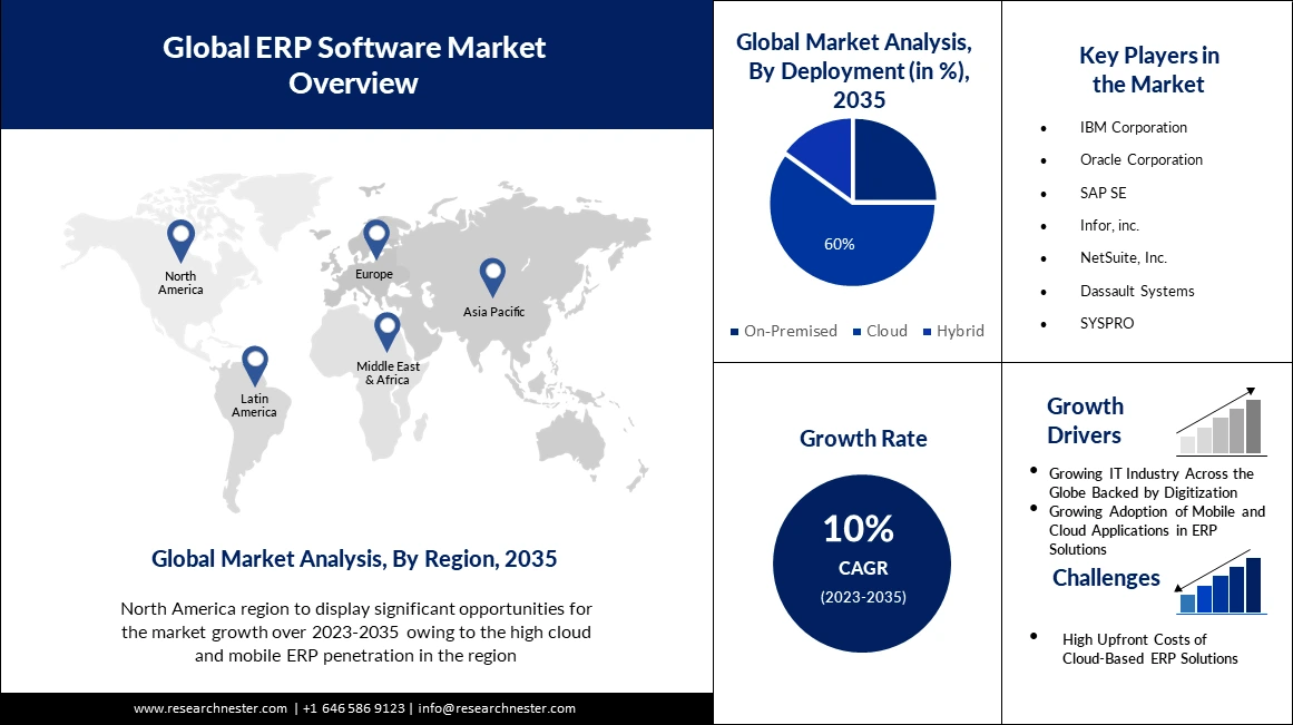 ERP Software Market